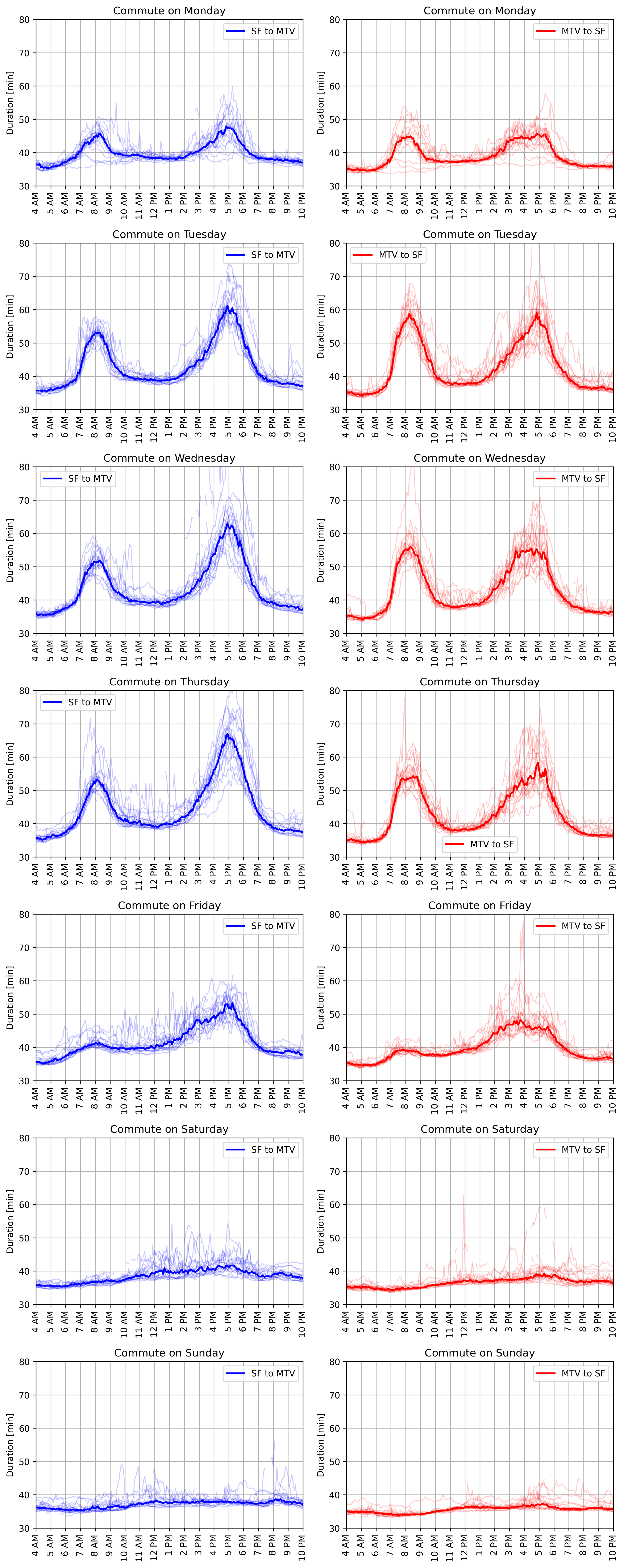 Commute time plot SF to MTV