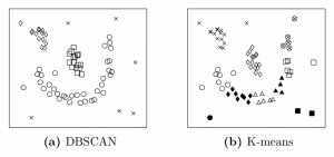 I needed to tool because I wanted to compare the behaviour of the two clustering algorithms DBSCAN and k-means. 