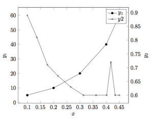 Two y-axes LaTeX Line Plot