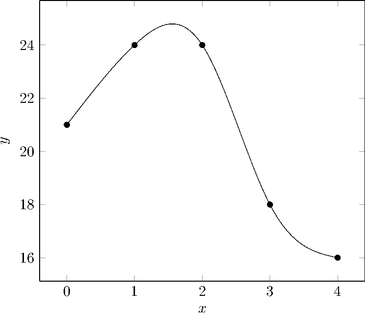 Cubic Spline Interpolation - Timo Denk's Blog