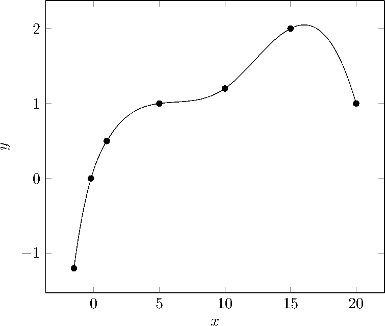 Cubic Spline Interpolation Timo Denk's Blog