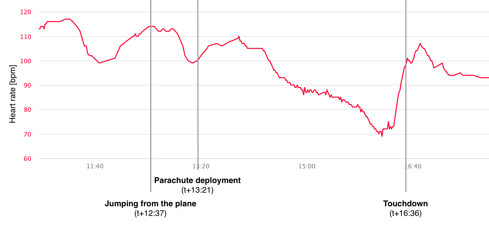 Parachuting Sensor Data Timo Denk's Blog