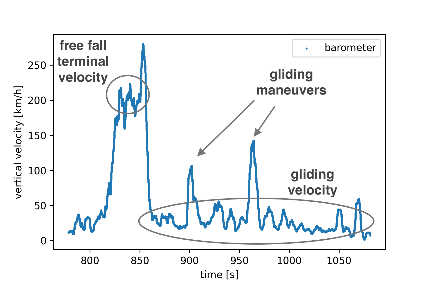 Parachuting Sensor Data - Timo Denk's Blog